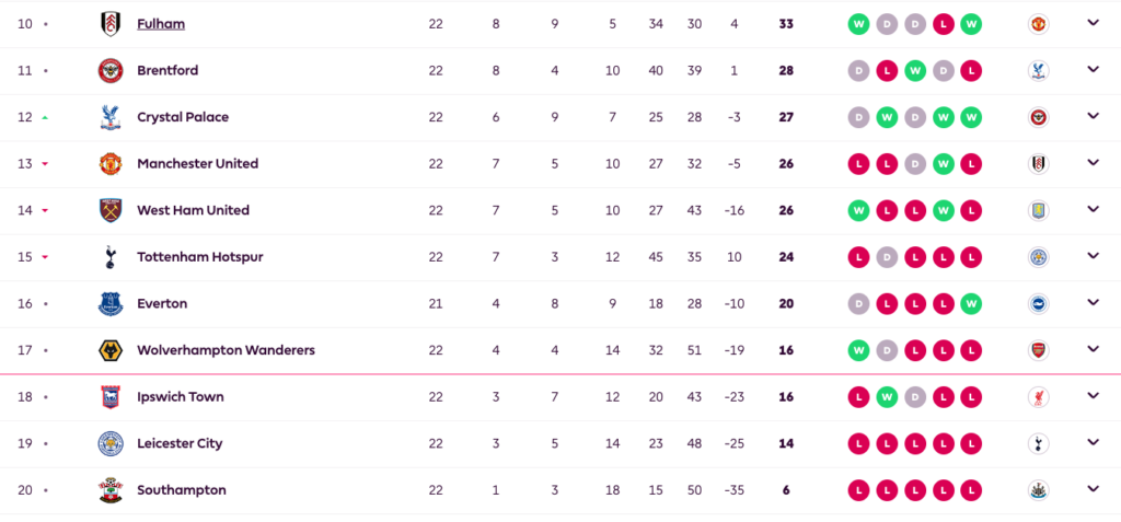 L'actuelle seconde partie du classement de la Premier League